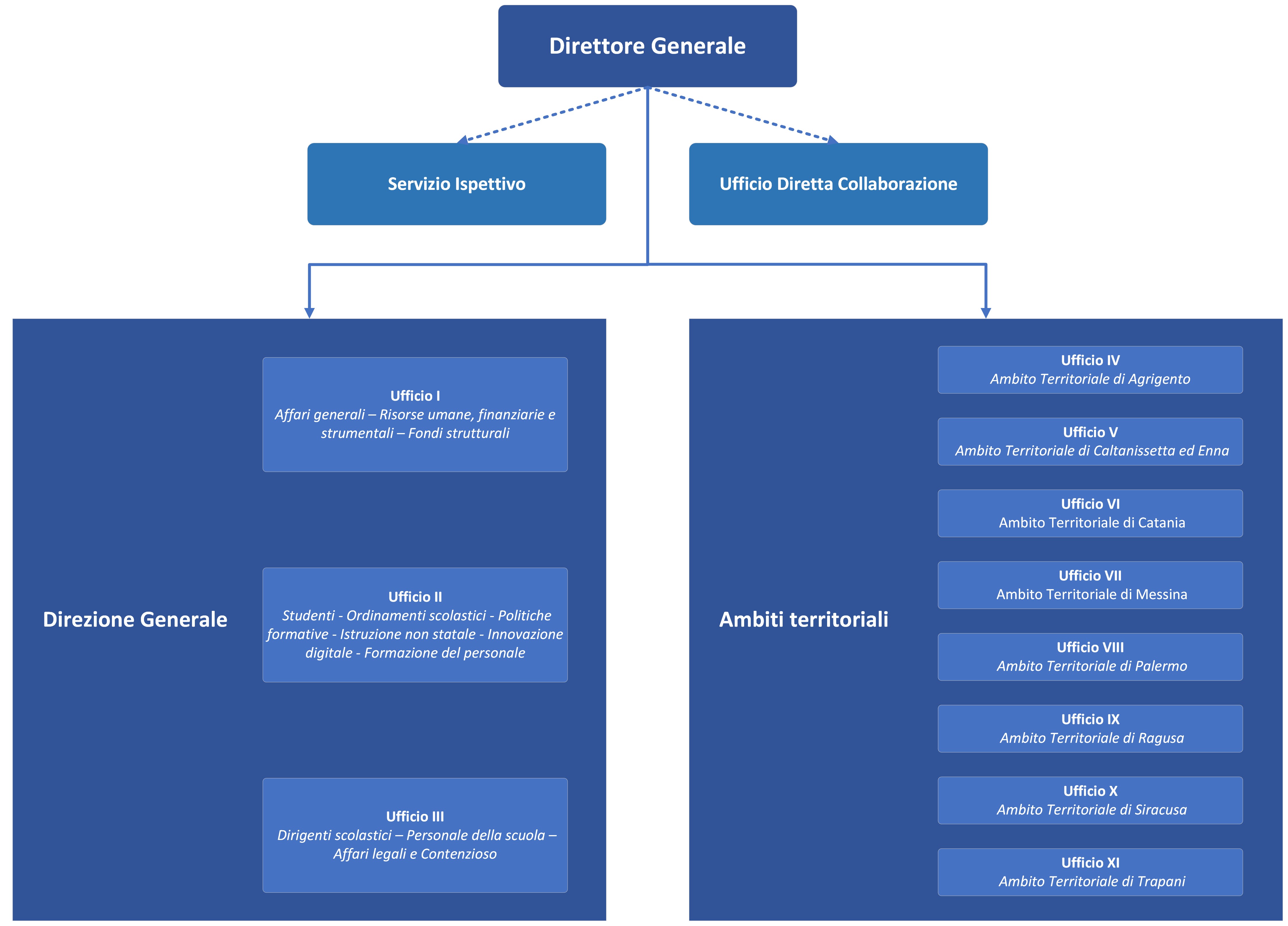 Organigramma